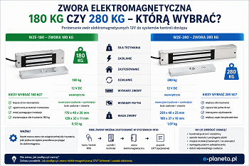 Zwora elektromagnetyczna 180 kg czy 280 kg – którą wybrać?
